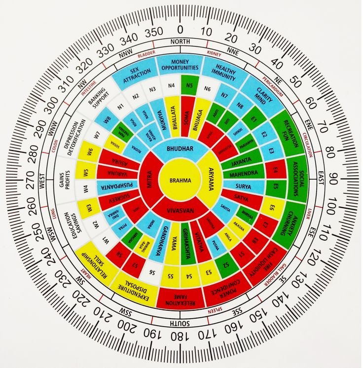 Best vastu consultant noida